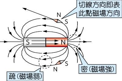 磁力線方向